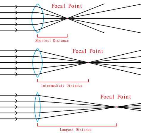 The Optics of Vision - Lesson 3: Lens Power - The Lost Contacts