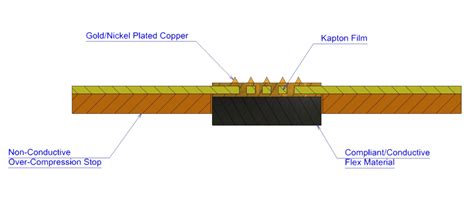 Image result for Interposer Spring Contacts