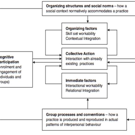 Image result for Normalization Process Theory