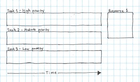 Image result for Priority Inversion Linux