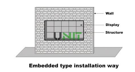 LED Display Installation Way - UNIT LED