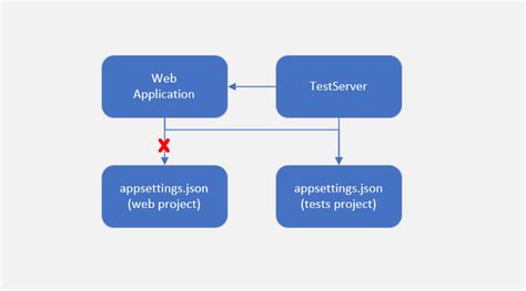 Integration Testing Asp.net 的图像结果