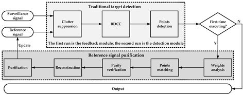Target Detection of Passive Bistatic Radar under the Condition of ...