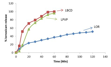 Fig. 6b: Dissolution profile of LOR, LBCD, LPVP in phosphate buffer ...