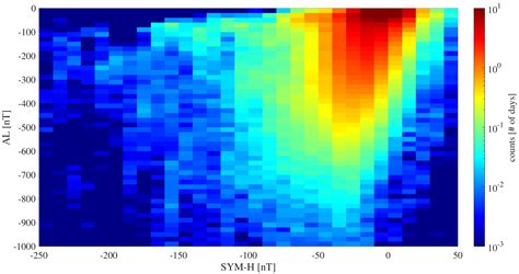 Concurrent Effects between Geomagnetic Storms and Magnetospheric Substorms