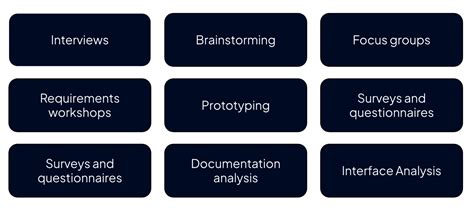 Image result for Requirements Elicitation Challenges