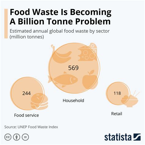 Food Waste Graph 的图像结果