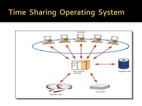 Time-Sharing Operating System Process Step by Step 的图像结果