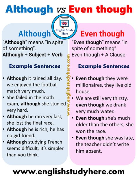 Using Although and Even though in English - English Study Here # ...