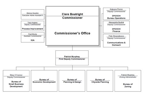 City of Chicago :: Planning and Development - Our Structure