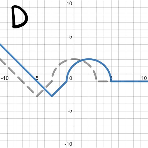 Image result for Graph Horizontal Shift