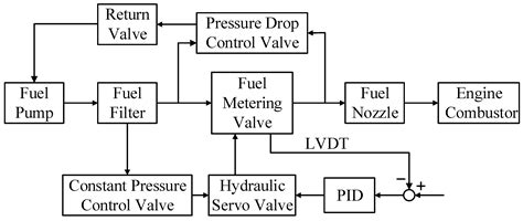 Robust LQR Design Method for the Aero-Engine Integral Constant Pressure ...