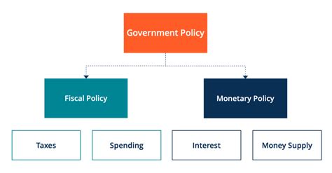 Advantages & Disadvantages of Fiscal Policy - India Dictionary