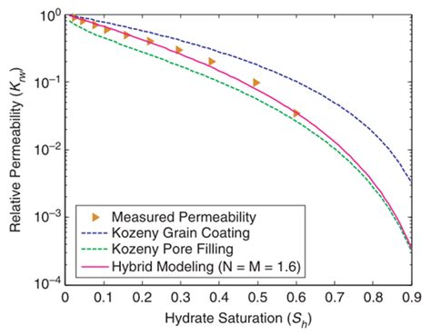Permeability Models of Hydrate-Bearing Sediments: A Comprehensive ...