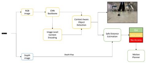 Deep-Learning-Based Context-Aware Multi-Level Information Fusion ...