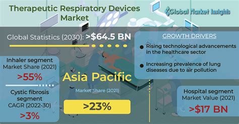 Therapeutic Respiratory Devices Market size to hit USD 64.5