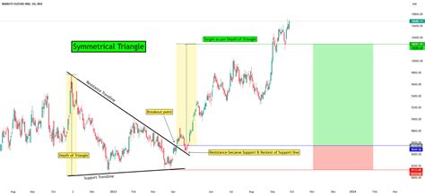 Symmetrical Triangle Chart Pattern 的图像结果