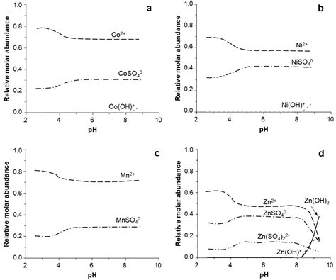 Coprecipitation of Co2+, Ni2+ and Zn2+ with Mn(III/IV) Oxides Formed in ...