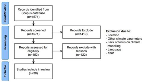 Stochastics Modelling of Rainfall Process in Asia Region: A Systematics ...