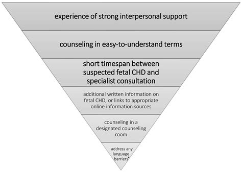 Least Restrictive Environment Pyramid