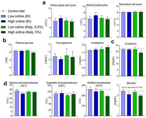 Iodine Bioavailability and Accumulation of Arsenic and Cadmium in Rats ...