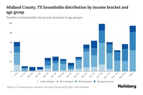 Midland County, TX Median Household Income By Age - 2024 Update | Neilsberg