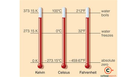 SI Unit of Temperature: Kelvin, How to Convert, Other SI Units, and ...