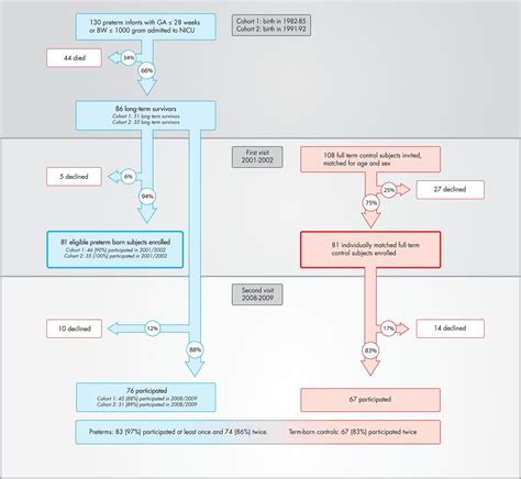 Lung function after preterm birth: development from mid-childhood to adulthood | Thorax