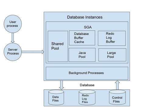 Oracle Data Structures (part 2) | Envisage Global