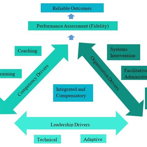 Image result for Implementation Science Probation Work
