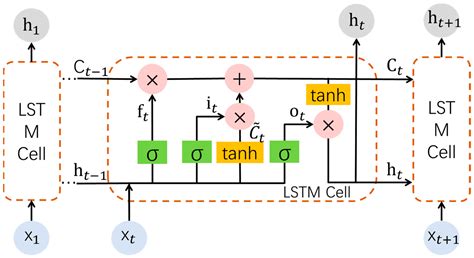 LSTM-Based Runoff Forecasting Using Multiple Variables: A Case Study of ...