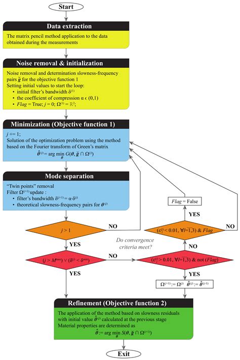 Improved Unsupervised Learning Method for Material-Properties ...