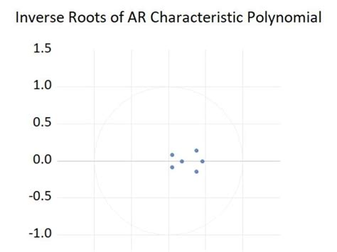 Image result for Econometric Regression Model Example