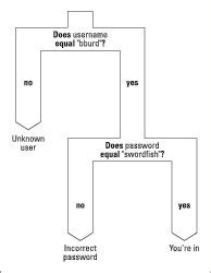 Image result for Nested If Statements Java