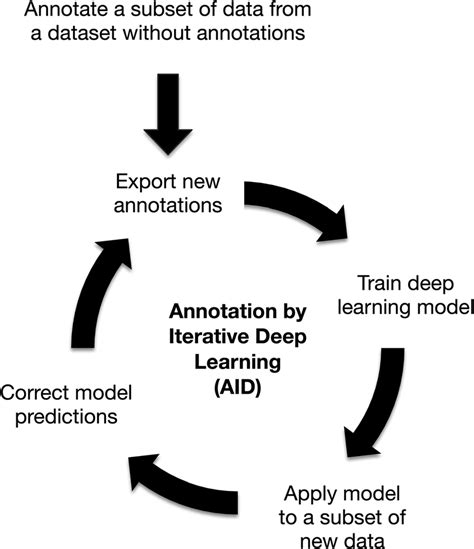 Image result for Annotation Tool in Deep Learning