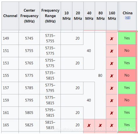 WIFI 2.4G及5G信道划分表（附无线通信频率分配表）-CSDN博客