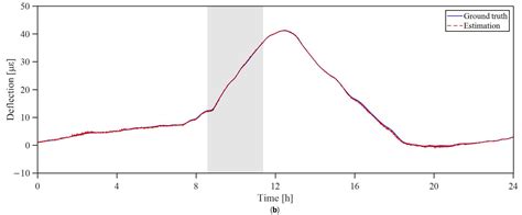 Missing Structural Health Monitoring Data Recovery Based on Bayesian ...