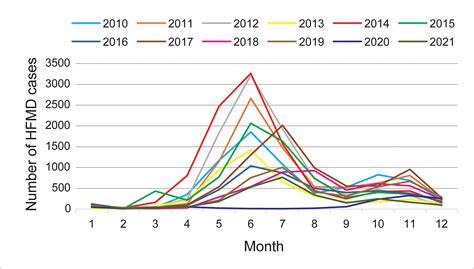 Hand Foot Mouth Disease Timeline at Shelley Morgan blog