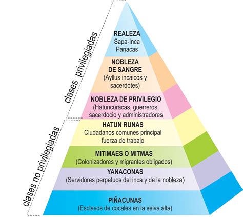 Inca Social Pyramid