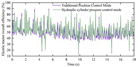 Research on a Hydraulic Cylinder Pressure Control Method for Efficient ...