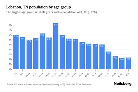 Lebanon, TN Population by Age - 2023 Lebanon, TN Age Demographics | Neilsberg