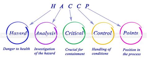 HACCP Testing Labs, Hazard Analysis Critical Control Point in Delhi, India