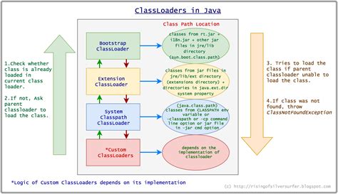 Image result for Java Loading