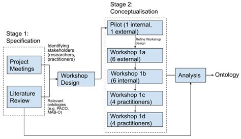 An Online Collaborative Approach to Developing Ontologies to Study ...