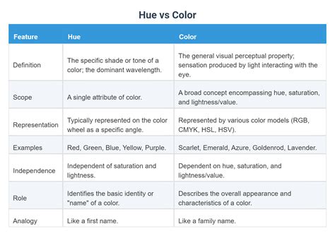 Hue vs Color