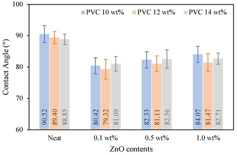Fabrication and Performance Evaluation of a Novel Composite PVC-ZnO ...