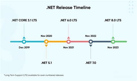 Image result for .Net Framework Road Map