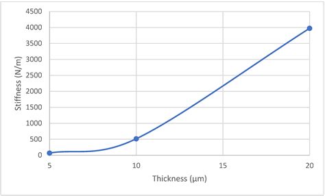 Modeling and Design Parameter Optimization to Improve the Sensitivity ...