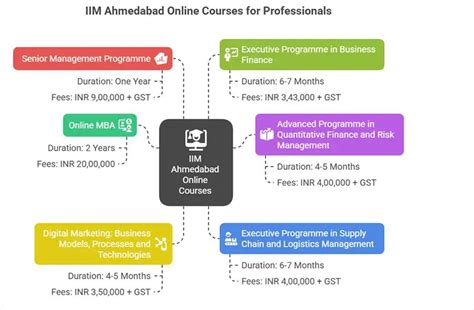 Top IIM Ahmedabad Online Courses for Working Professionals