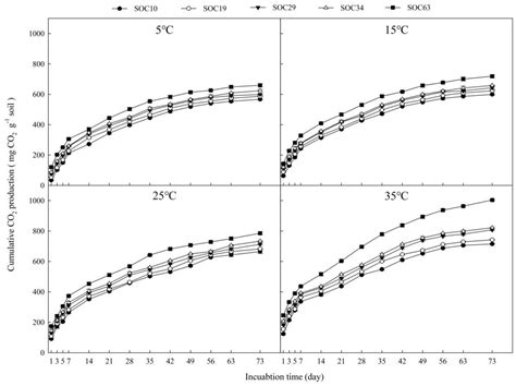 Soil Organic Carbon Mineralization and Its Temperature Sensitivity ...
